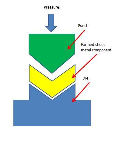 manufacturing process sheet metal components|disadvantages of sheet metal.